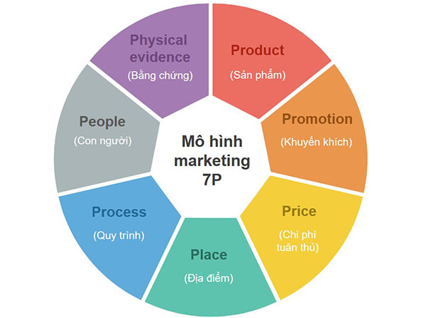 7P trong Marketing là gì Mô hình 7P mix THỰC TẾ 2023