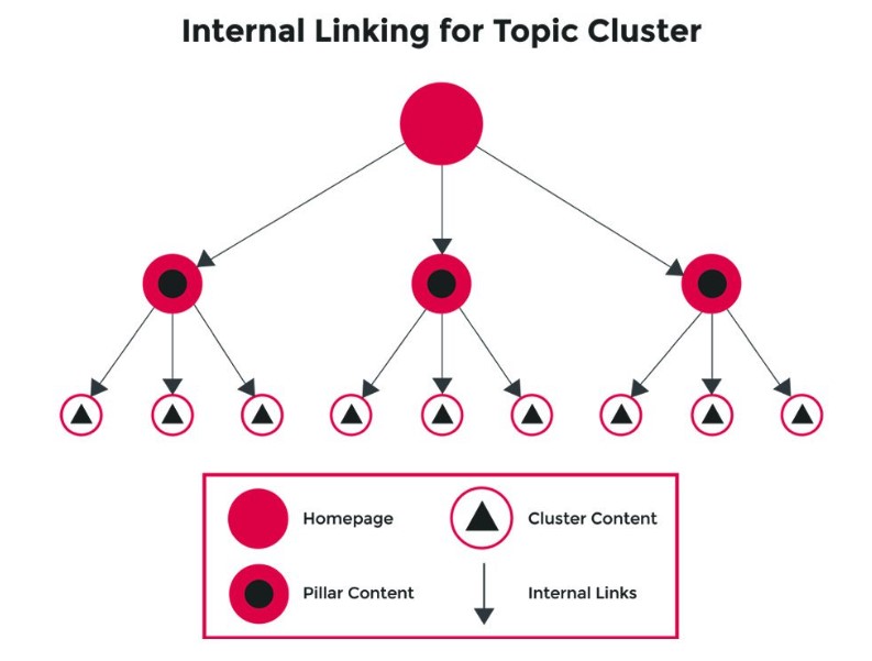 Topic Cluster là gì