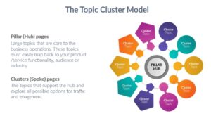 Topic Cluster là gì