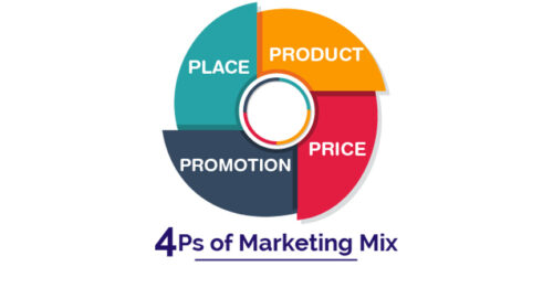 4P trong Marketing là gì? Chiến lược 4P marketing thành công sẽ như thế nào?