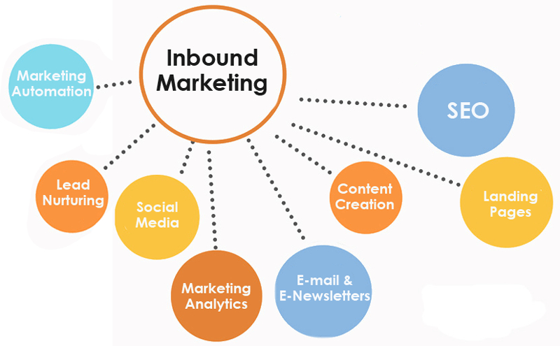 Ưu điểm Inbound Marketing là gì?